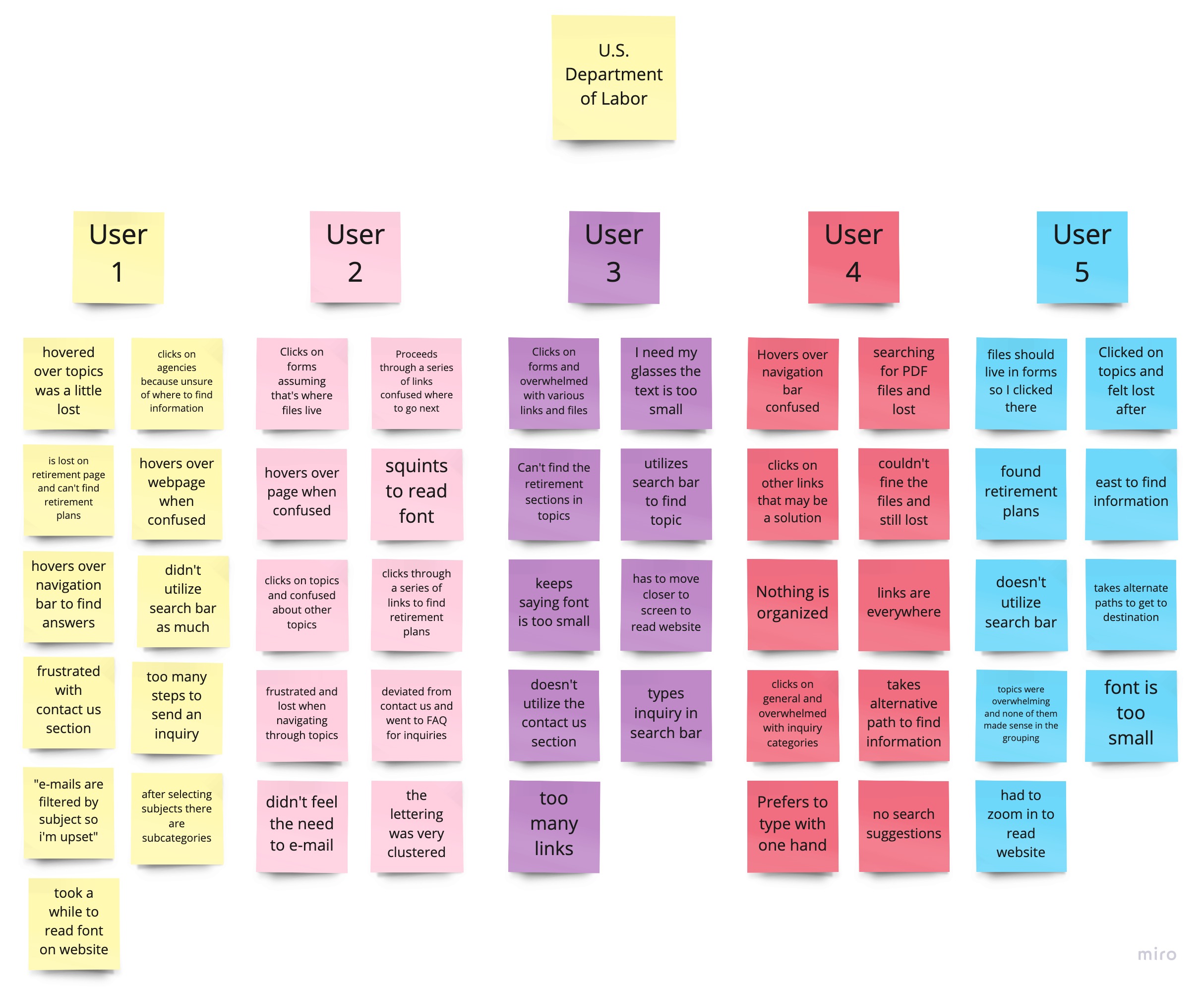 Affinity Diagram